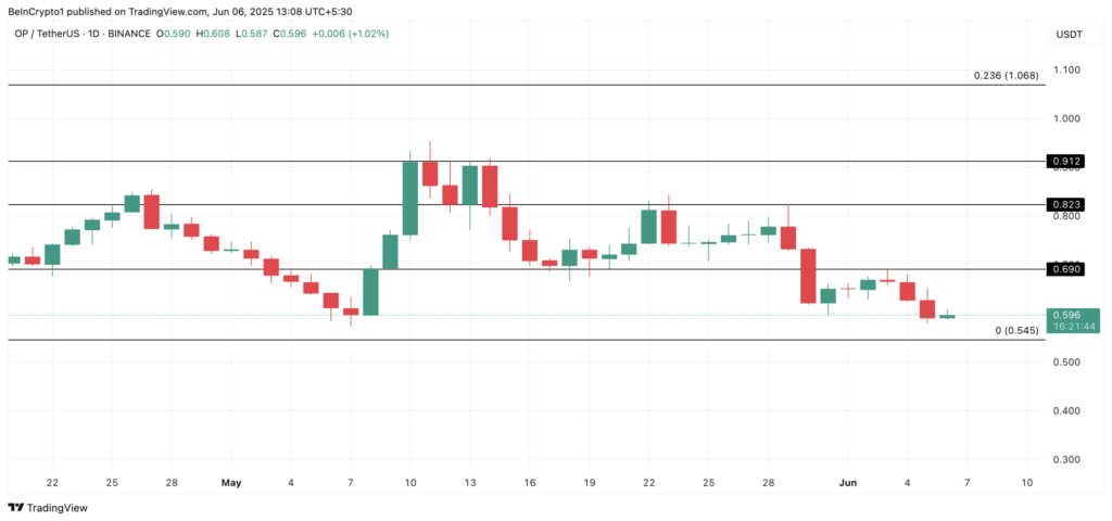 نمودار قیمت و سطوح حیاتی آپتیمزم (OP) - منبع: TradingView
